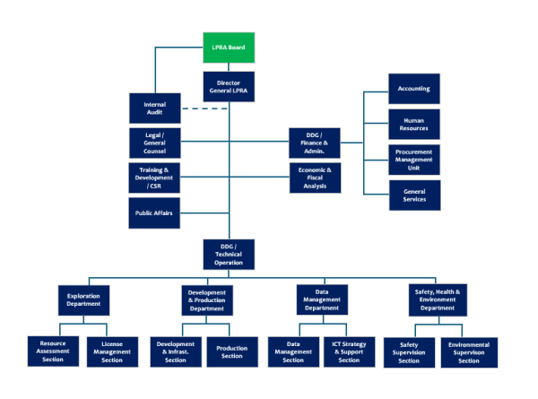 Org Chart and Divisions – LPRA – Liberia Petroleum Regulatory Authority